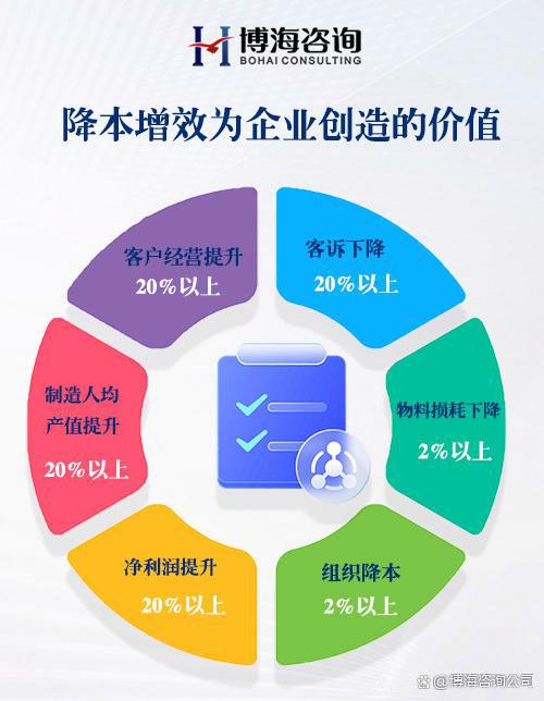 湖南衡陽(yáng) 駐廠式降本增效咨詢公司哪家比較好