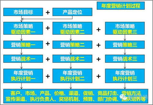 企業(yè)年度營銷頂層設計 將戰(zhàn)略規(guī)劃融入市場營銷策劃的全局藍圖